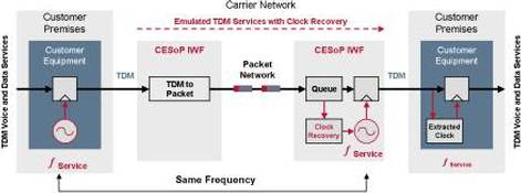 Figure 3. Emulated TDM service with clock recovery functionality